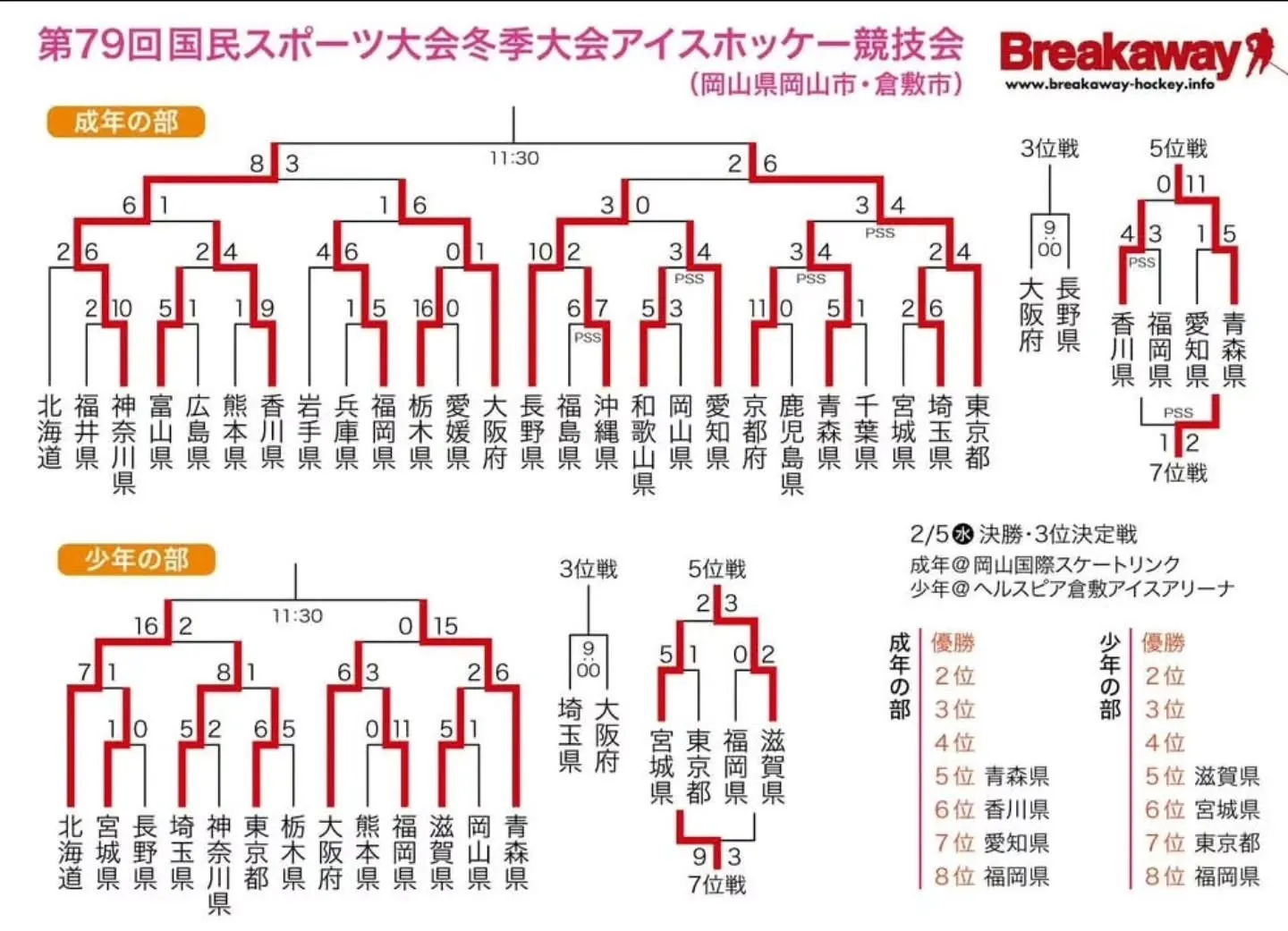 日本一まであと一勝！！